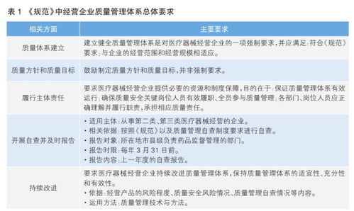 新修訂 醫(yī)療器械經(jīng)營質(zhì)量管理規(guī)范 亮點(diǎn)解析